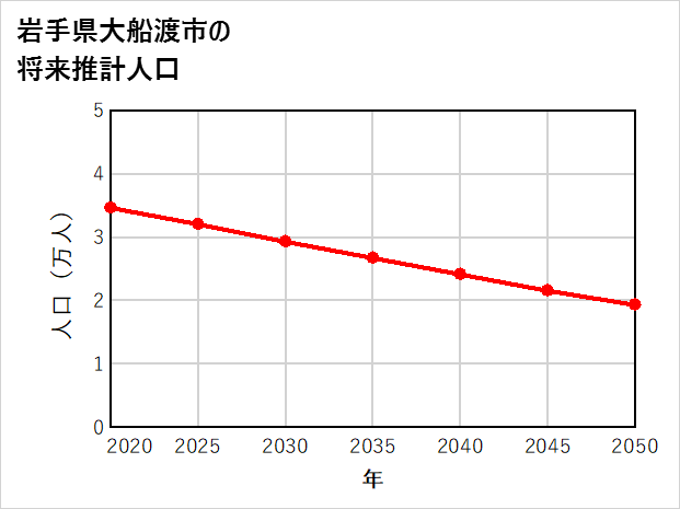 大船渡市の将来推計人口