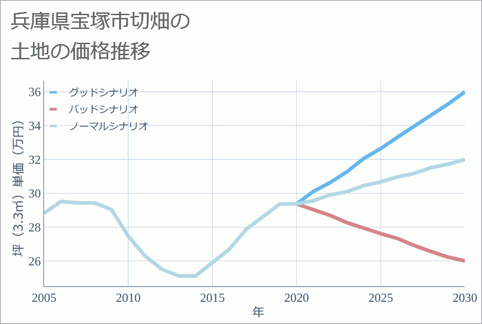 兵庫県宝塚市切畑の土地価格推移