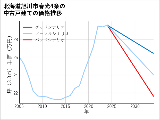 北海道旭川市春光4条の中古戸建て価格推移