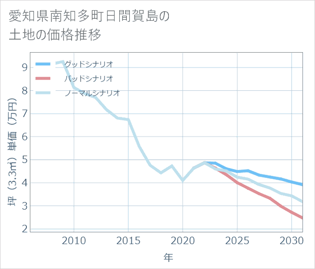愛知県南知多町日間賀島の土地価格推移