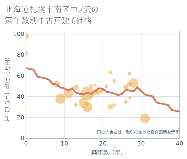 北海道札幌市南区中ノ沢の築年数別の中古戸建て坪単価
