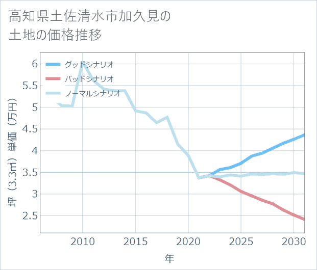 高知県土佐清水市加久見の土地価格推移