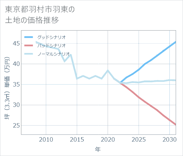 東京都羽村市羽東の土地価格推移