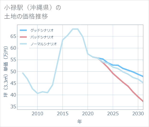小禄駅(沖縄県)の土地価格推移