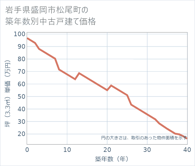 岩手県盛岡市松尾町の築年数別の中古戸建て坪単価