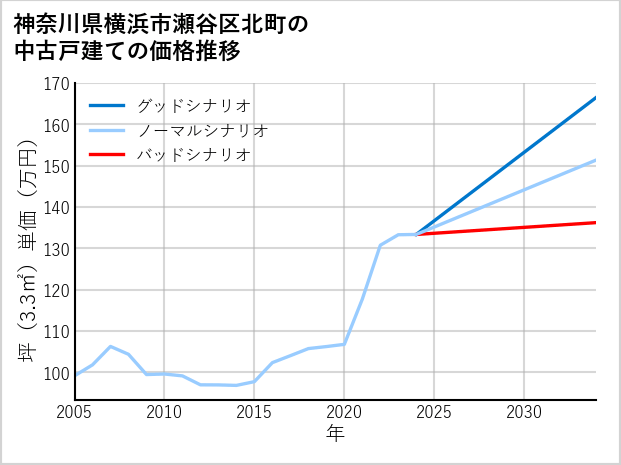 神奈川県横浜市瀬谷区北町の中古戸建て価格推移