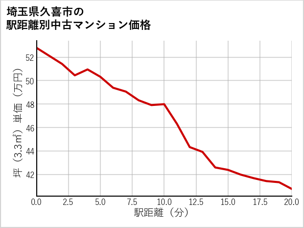 埼玉県久喜市の徒歩距離別の中古マンション坪単価