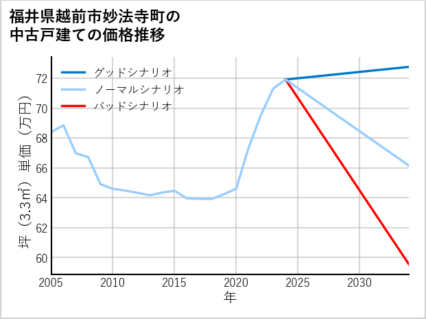 福井県越前市妙法寺町の中古戸建て価格推移