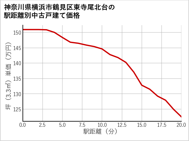 神奈川県横浜市鶴見区東寺尾北台の徒歩距離別の中古戸建て坪単価