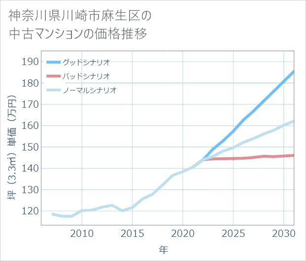 神奈川県川崎市麻生区の中古マンション価格推移