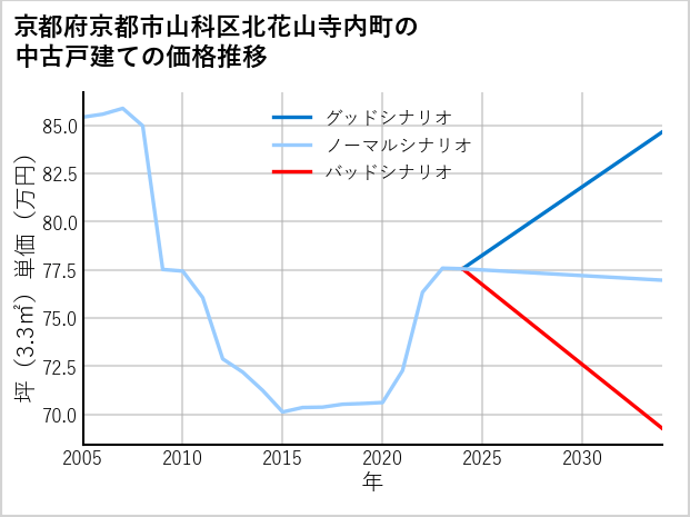 京都府京都市山科区北花山寺内町の中古戸建て価格推移