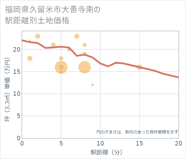 福岡県久留米市大善寺南の徒歩距離別の土地坪単価