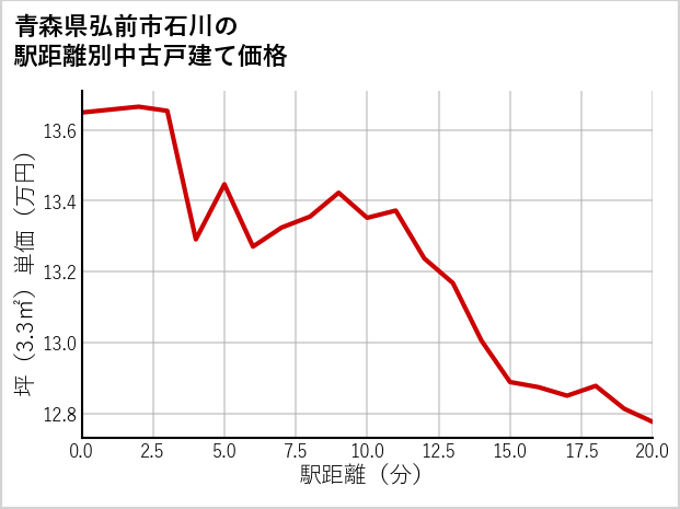 青森県弘前市石川の徒歩距離別の中古戸建て坪単価