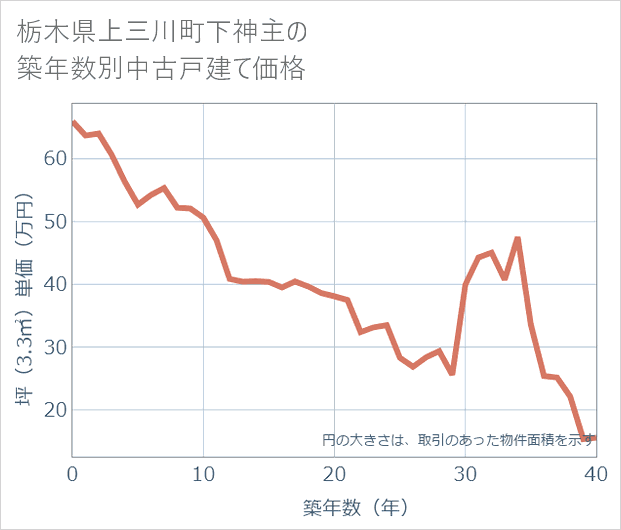 栃木県上三川町下神主の築年数別の中古戸建て坪単価