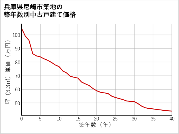 兵庫県尼崎市築地の築年数別の中古戸建て坪単価