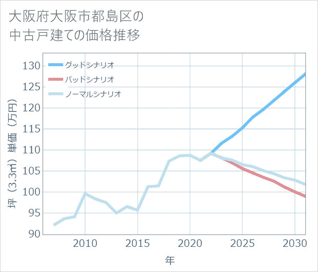 大阪府大阪市都島区の中古戸建て価格推移