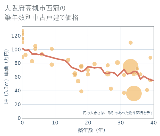 大阪府高槻市西冠の築年数別の中古戸建て坪単価