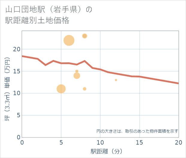 山口団地駅(岩手県)の徒歩距離別の土地坪単価