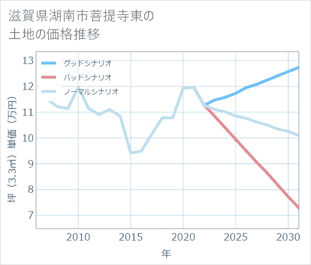 滋賀県湖南市菩提寺東の土地価格推移