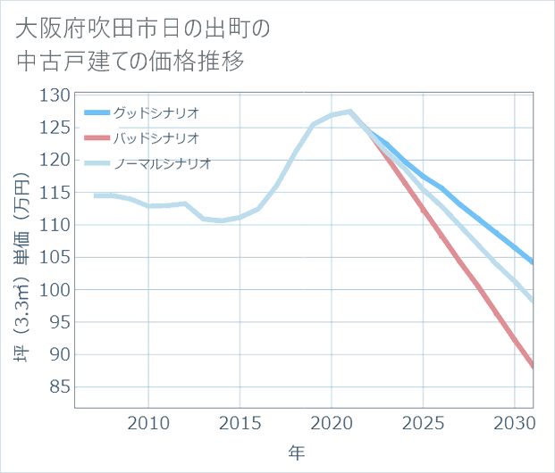大阪府吹田市日の出町の中古戸建て価格推移