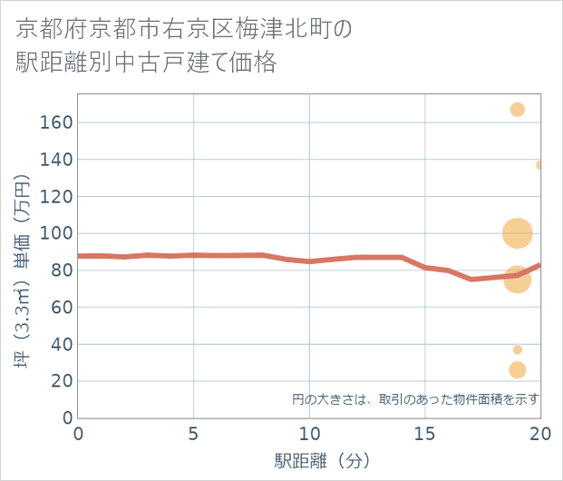 京都府京都市右京区梅津北町の徒歩距離別の中古戸建て坪単価