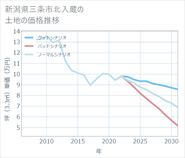 新潟県三条市北入蔵の土地価格推移