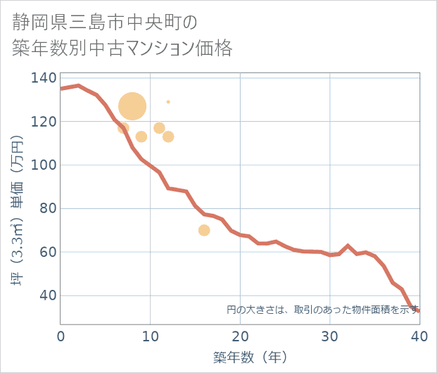 静岡県三島市中央町の築年数別の中古マンション坪単価