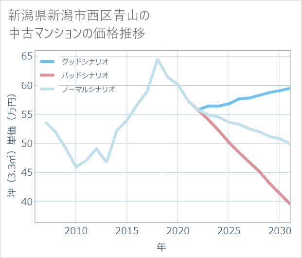 新潟県新潟市西区青山の中古マンション価格推移