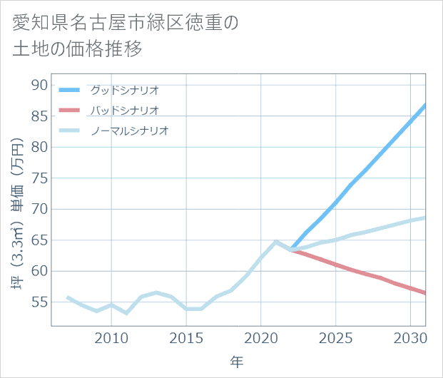 愛知県名古屋市緑区徳重の土地価格推移