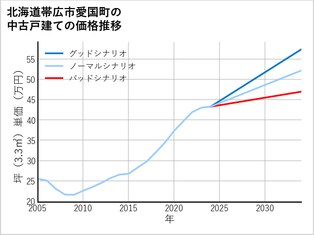 北海道帯広市愛国町の中古戸建て価格推移