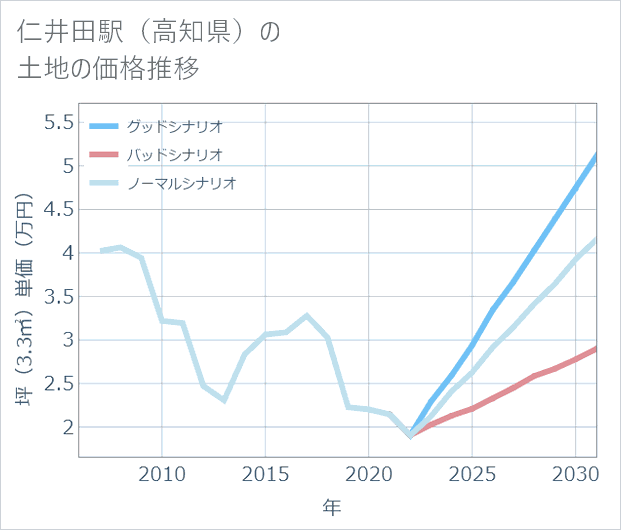 仁井田駅(高知県)の土地価格推移