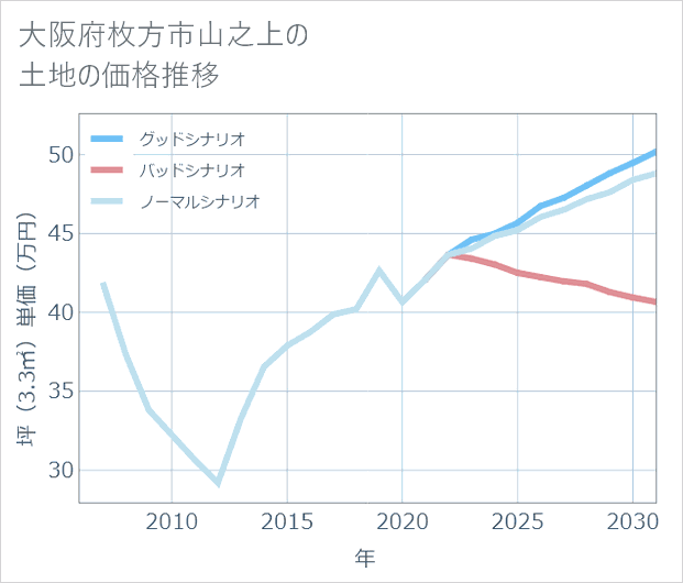 大阪府枚方市山之上の土地価格推移