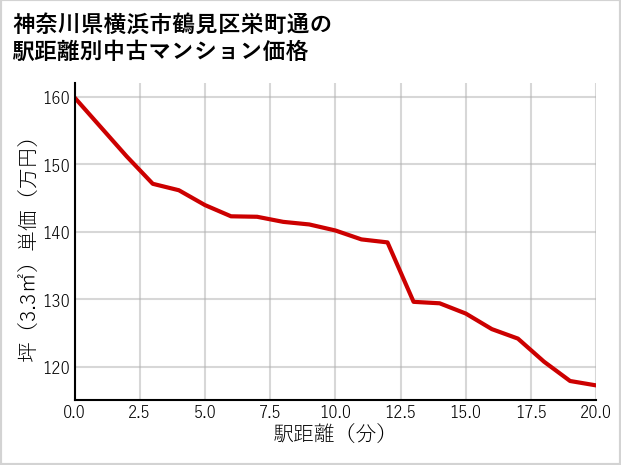 神奈川県横浜市鶴見区栄町通の徒歩距離別の中古マンション坪単価