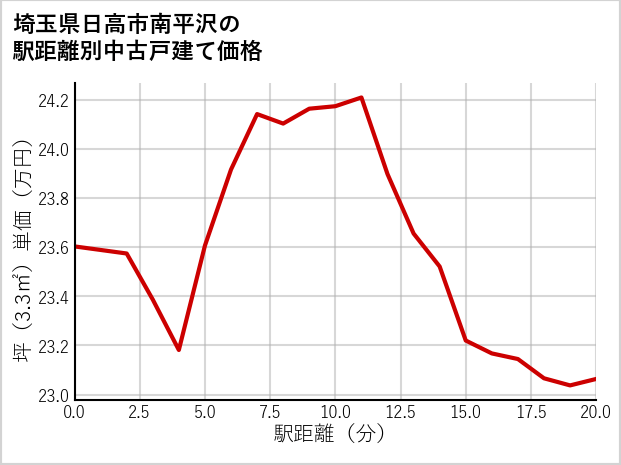 埼玉県日高市南平沢の徒歩距離別の中古戸建て坪単価