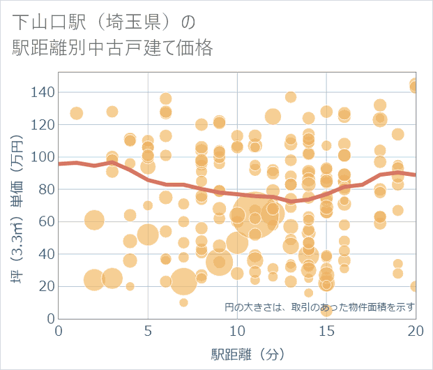 下山口駅(埼玉県)の徒歩距離別の中古戸建て坪単価