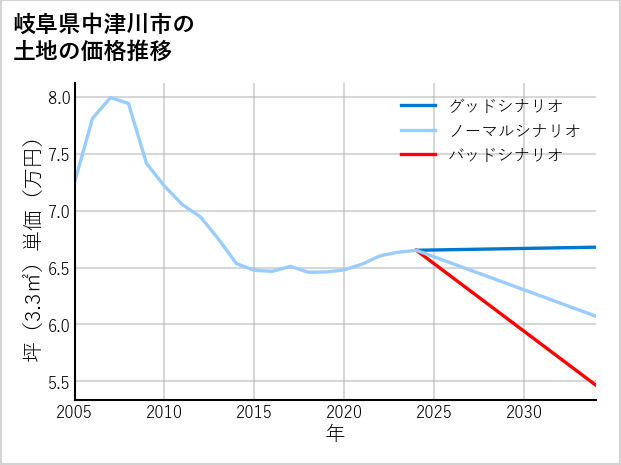 岐阜県中津川市の土地価格推移