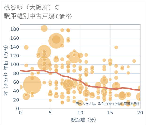 桃谷駅(大阪府)の徒歩距離別の中古戸建て坪単価