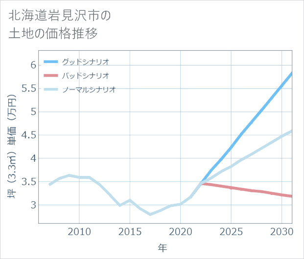 北海道岩見沢市の土地価格推移