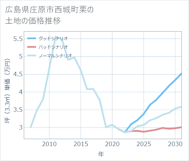 広島県庄原市西城町栗の土地価格推移