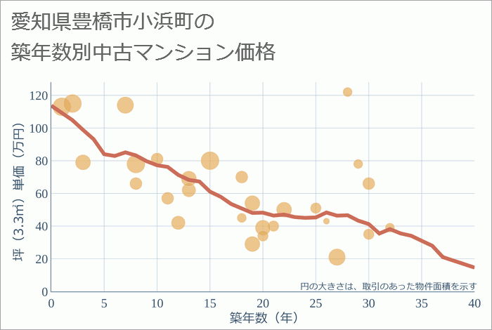 愛知県豊橋市小浜町の築年数別の中古マンション坪単価