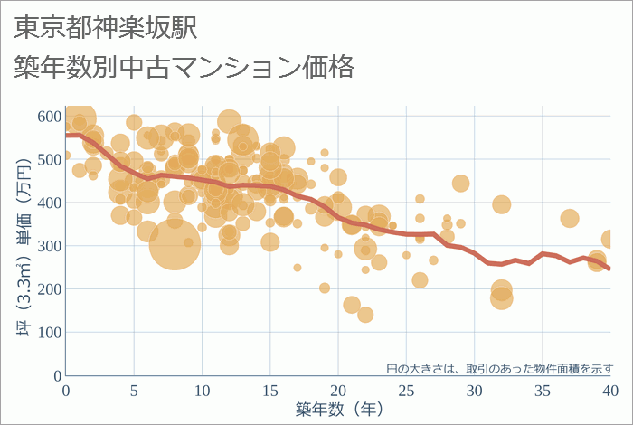 神楽坂駅（東京都）の築年数別の中古マンション坪単価