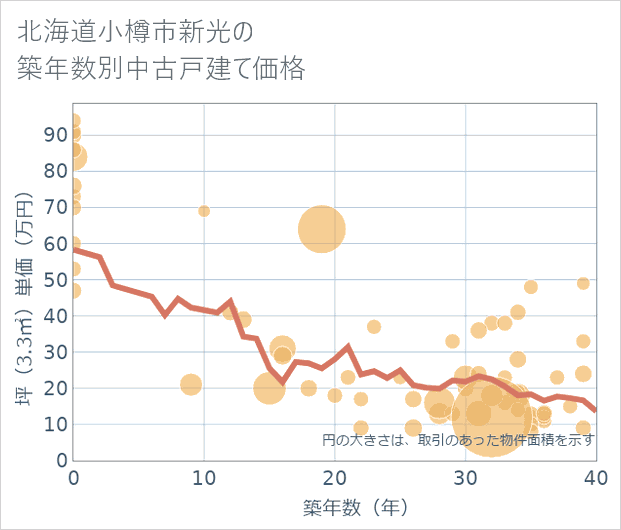 北海道小樽市新光の築年数別の中古戸建て坪単価