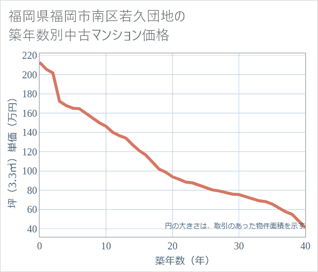 福岡県福岡市南区若久団地の築年数別の中古マンション坪単価