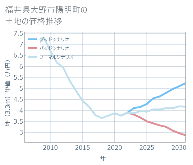 福井県大野市陽明町の土地価格推移