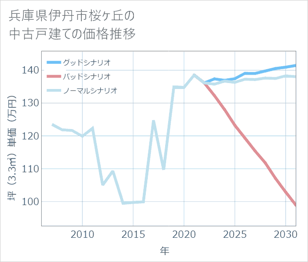 兵庫県伊丹市桜ケ丘の中古戸建て価格推移