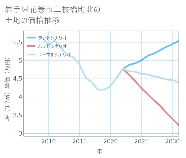 岩手県花巻市二枚橋町北の土地価格推移