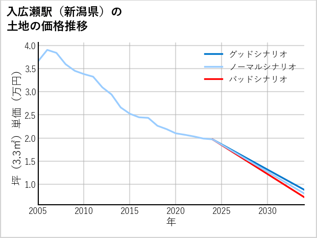 入広瀬駅（新潟県）の土地価格推移