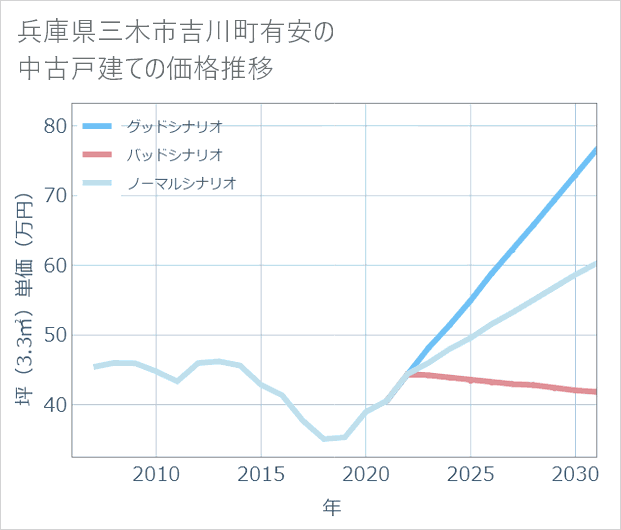 兵庫県三木市吉川町有安の中古戸建て価格推移