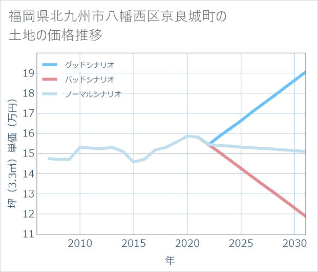 福岡県北九州市八幡西区京良城町の土地価格推移