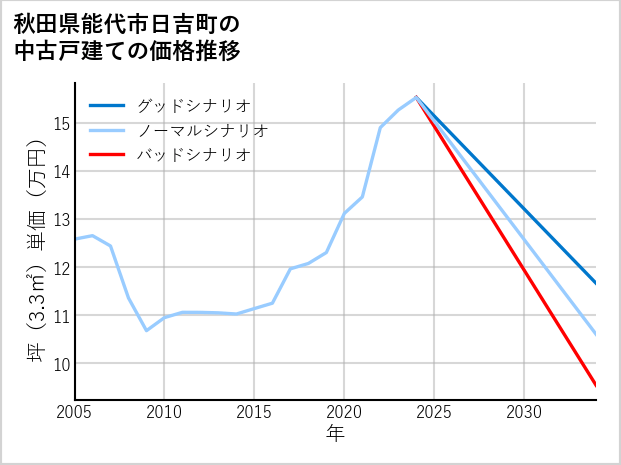 秋田県能代市日吉町の中古戸建て価格推移